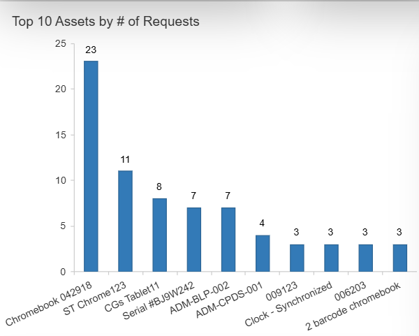 Top 10 assets by number of requests bar graph